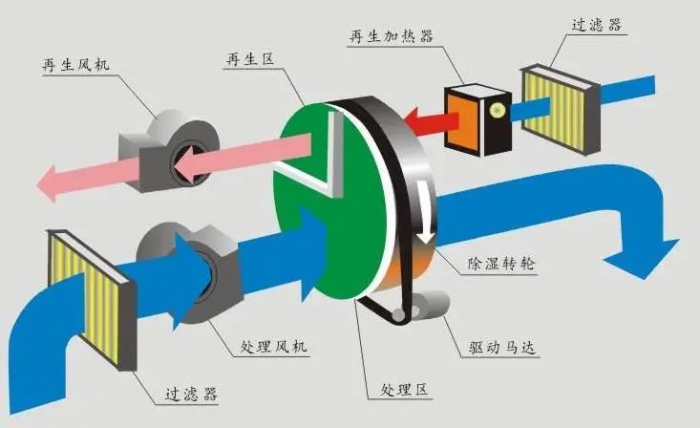 這座城市，很需要除濕