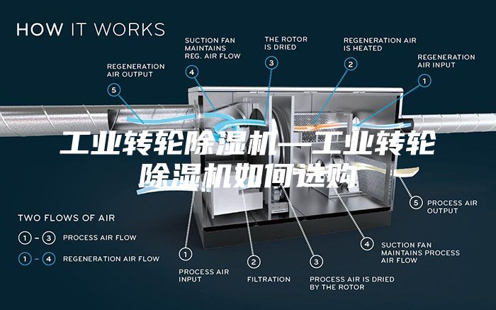工業(yè)轉輪除濕機—工業(yè)轉輪除濕機如何選購