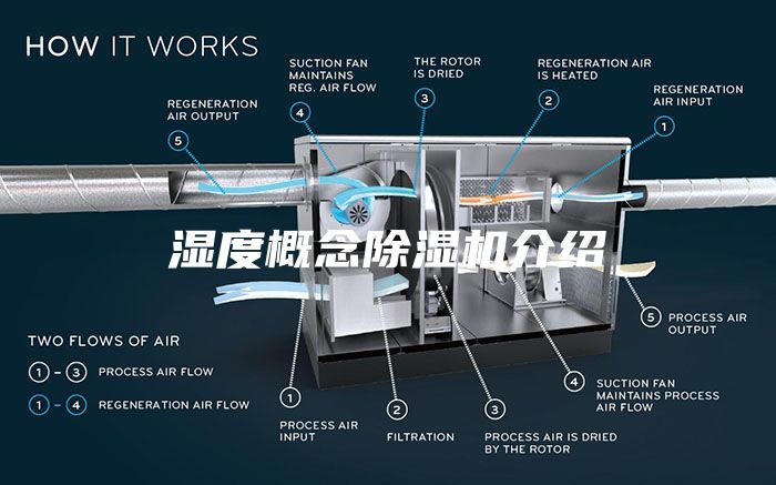 濕度概念除濕機(jī)介紹