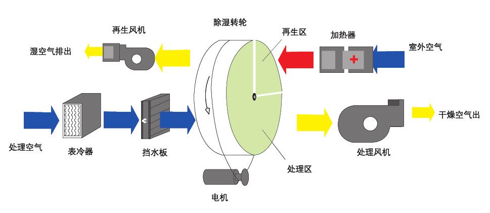 組合轉(zhuǎn)輪除濕機(轉(zhuǎn)輪除濕機是什么原理呢？)