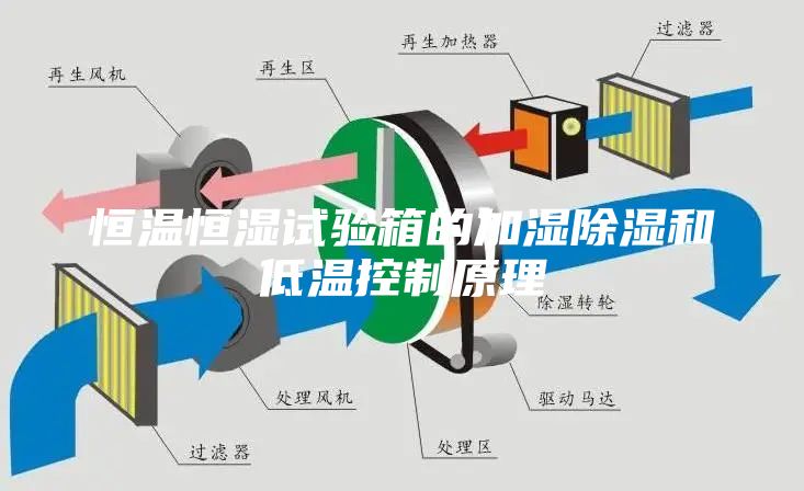恒溫恒濕試驗(yàn)箱的加濕除濕和低溫控制原理