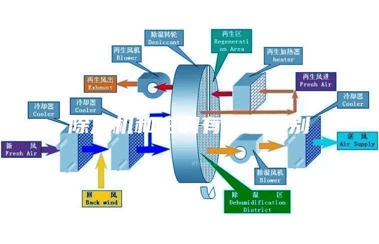 除濕機和空調(diào)有什么區(qū)別